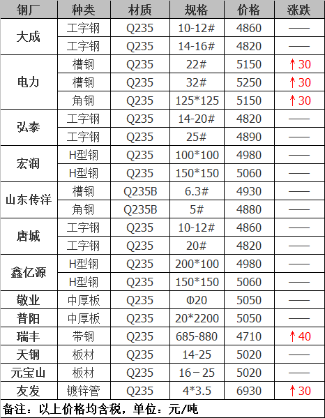 2021年12月14日鋼廠調(diào)價通知+12月14日全國鋼材實時價格！-鋼鐵行業(yè)資訊